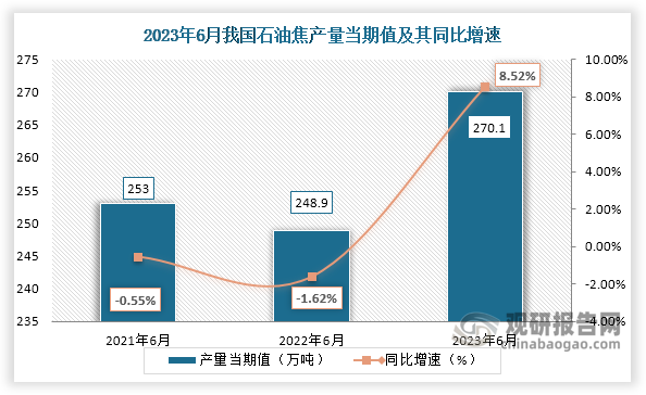 数据显示，2023年6月份我国石油焦产量当期值约为270.1万吨，较上一年同期的248.9万吨产量同比增长约为8.52%，较2021年6月份的253万吨产量仍是有所增长。