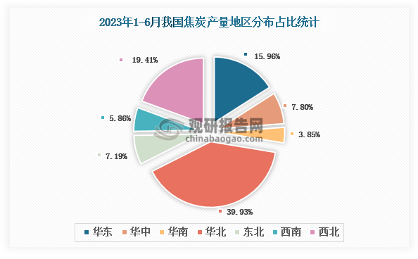 各大区产量分布来看，2023年1-6月我国焦炭产量以华北区域占比最大，约为39.93%，其次是西北区域，占比为19.41%。