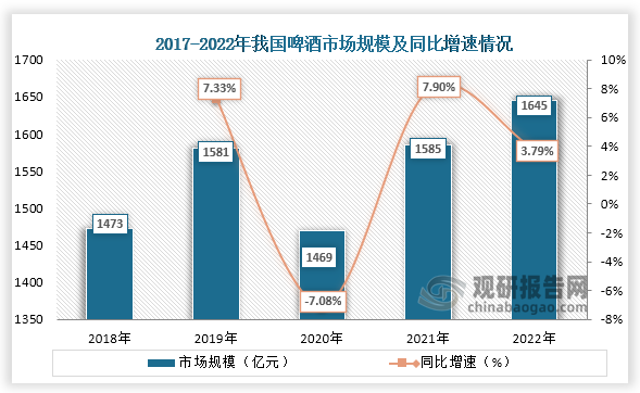 数据显示，我国啤酒市场规模在2020年受到疫情影响，同比增长下降7.08%，2021年之后市场规模恢复，到2022年我国啤酒市场规模为1645亿元，同比增长3.79%。