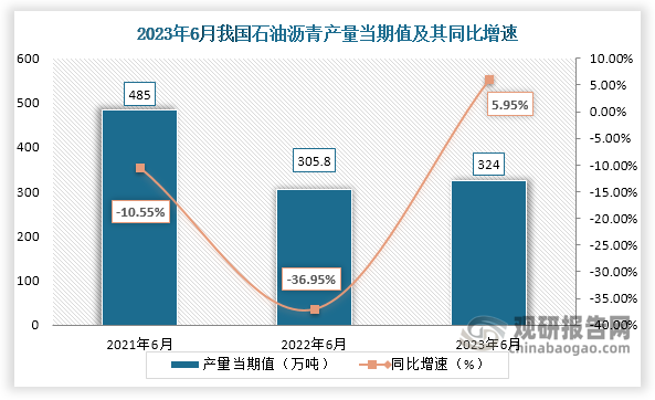 数据显示，2023年6月份我国石油沥青产量当期值约为324万吨，较上一年同期的305.8万吨产量同比增长约为5.95%，较2021年6月份的485万吨产量仍是有所增长。