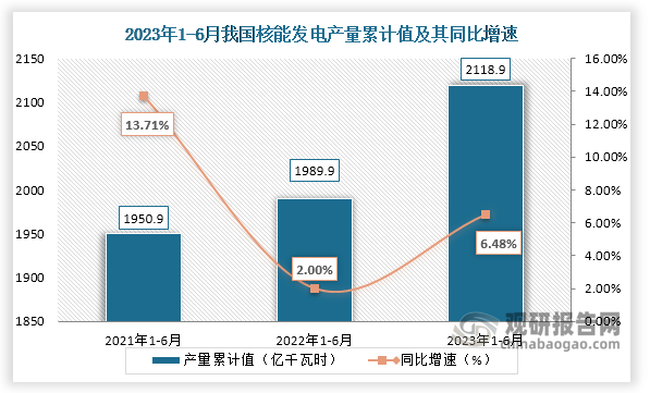 累计值来看，2023年1-6月我国核能发电产量累计约为2118.9亿千瓦时，较上一年同比增长约为6.48%。整体来看，近三年6月同期我国核能发电产量累计值均呈现增长走势。