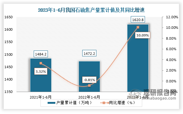 累计值来看，2023年1-6月我国石油焦产量累计约为1620.8万吨，较上一年同比增长约为10.09%。整体来看，近三年6月同期我国石油焦产量当期值和累计值均呈现先降后升走势。