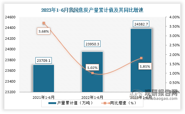 累计值来看，2023年1-6月我国焦炭产量累计约为24382.7万吨，较上一年同比增长约为1.81%。整体来看，近三年6月同期我国焦炭产量当期值呈现“倒V”走势，累计值呈现增长趋势。