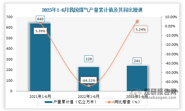 累计值来看，2023年1-6月我国煤气产量累计约为241亿立方米，较上一年同比增长约为5.24%。整体来看，近三年6月同期我国煤气产量当期值呈现增长趋势。