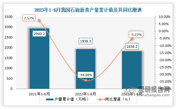 累计值来看，2023年1-6月我国石油沥青产量累计约为1836.2万吨，较上一年同比下降约为5.27%。整体来看，近三年6月同期我国石油沥青产量累计值呈现下降走势。