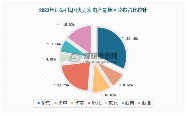 各大区产量分布来看，2023年1-6月我国火力发电产量以华东区域占比最大，约为32.19%，其次是华北区域，占比为21.73%。