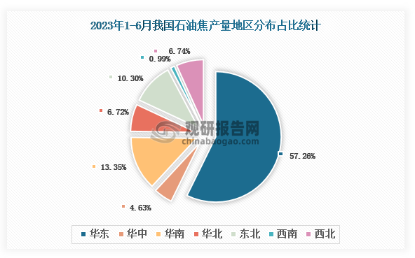 各大区产量分布来看，2023年1-6月我国石油焦产量以华东区域占比最大，超一半，约为57.26%，其次是华南区域，占比为13.35%。