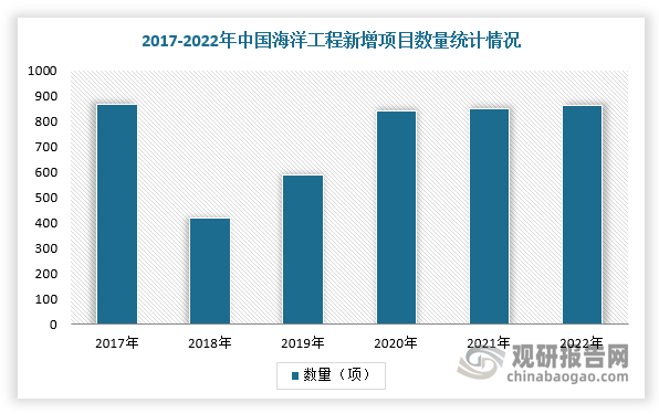 随着我国海洋工程装备需求量增加，海洋工程新增项目也随之增加，对钢丝绳索具需求持续上升。根据数据显示，2022年中国海洋工程新增项目数量达到861项。