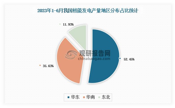 各大区产量分布来看，2023年1-6月我国核能发电产量以华东区域占比最大，超一半，约为52.45%，其次是华南区域，占比为35.63%。