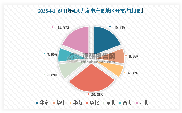 各大区产量分布来看，2023年1-6月我国风力发电产量以华北区域占比最大，约为29.38%，其次是华东区域，占比为19.17%。
