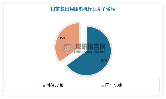 由于我国发展起步较晚，在伺服电机领域内，我国一直处于追赶的位置。从目前国内竞争格局来看，我国伺服电机行业65%左右的份额都是由外资品牌所占据。