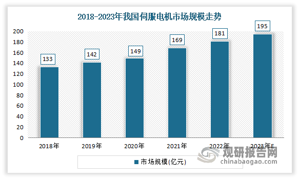 近年来受到下游工业机器人、电子制造设备等产业扩张的影响，伺服电机在新兴产业应用规模不断增长，也使得市场规模一直保持增长趋势。数据显示，2018-2022年我国伺服电机市场规模从133亿元增长到181亿元。预计2023年我国伺服电机市场规模将增长至195亿元。