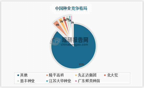 国内市场来看，我国生物育种研发力量以科研机构和大学为主，缺乏具有自主品牌和较强核心竞争力的种业企业或联合体，生物育种产业化的资源整合能力弱，把控种子、生产等产业化应用的风险能力低。《2022年中国农业分子育种行业发展白皮书》数据显示，当前我国有超过90%的科研成果未实现产业化。在这样的模式下，我国种企规模小，且格局分散，2021年，前五大企业市占率仅约12%。