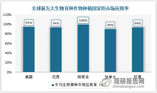 从生物育种的作物类型来看，全球商业化种植品种包括大豆、玉米、棉花、油菜、苜蓿、甜菜等32种。当前，全球前五大生物育种作物种植国中平均转基因作物应用率已经接近饱和，其中美国为95％（大豆、玉米、油菜），巴西94％（大豆、玉米、棉花），阿根廷接近100％（大豆、玉米、棉花），加拿大90％（大豆、玉米、油菜）和印度94％（棉花）。为了增加营养食品的产量，缓解气候变化及新的病虫害带来的问题，这些国家要扩大生物育种作物的种植面积，将是通过批准新的生物育种作物和新的性状并将其商业化来实现。