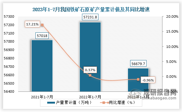 累计值来看，2023年1-7月我国铁矿石原矿产量累计约为56679.7万吨，较上一年同比下降约为0.96%。整体来看，近三年7月同期我国铁矿石原矿产量当期值呈现增长趋势，累计值呈现“倒V”走势。