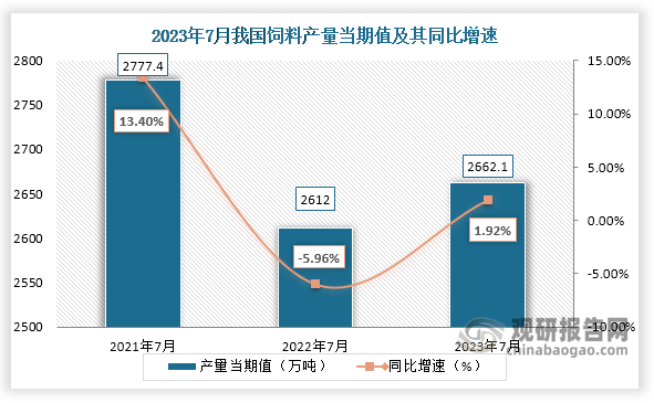 数据显示，2023年7月份我国饲料产量当期值约为2662.1万吨，较上一年同期的2612万吨产量同比增长约为1.92%，但较2021年7月份的2777.4万吨产量有所下降。