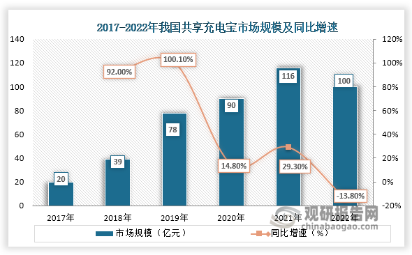 数据显示，2017年到2021我国共享充电宝市场规模从20亿元增长到了116亿元，连续五年增长，到2022年市场规模下降，同比下降13.80%。
