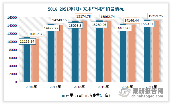 根据产业在线数据统计，中国家用空调产销量分别由2016年的11,152.14万台及10,817.30万台增长至2021年的15,500.70万台及15,259.25万台，年均复合增长率分别达6.81%及7.12%。