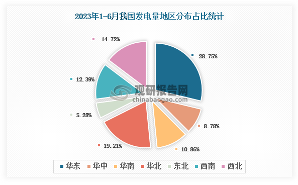 各大区产量分布来看，2023年1-6月我国发电量产量以华东区域占比最大，约为28.27%，其次是华北区域，占比为19.21%。