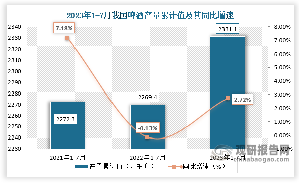 累计值来看，2023年1-7月我国啤酒产量累计约为2331.1万千升，较上一年同比增长约为2.72%。整体来看，近三年7月同期我国啤酒产量当期值呈现“倒V”走势。