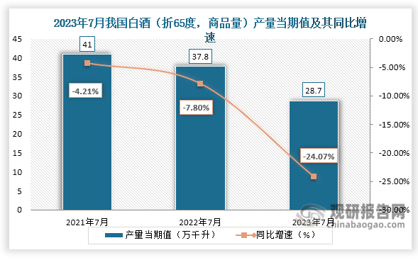 数据显示，2023年7月份我国白酒（折65度，商品量）产量当期值约为28.7万千升，较上一年同期的37.8万千升产量同比下降约为24.07%，较2021年7月份的41万千升产量仍是有所下降。