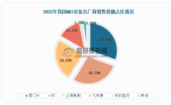 数据显示，2022年我国MRI设备西门子销售份额占比最高，占比为30.54%，其次是GE，占比为28.19%，第三的是上海联影，占比为24.52%，而飞利浦和东软医疗发布占比为13.77%、1.10%。
