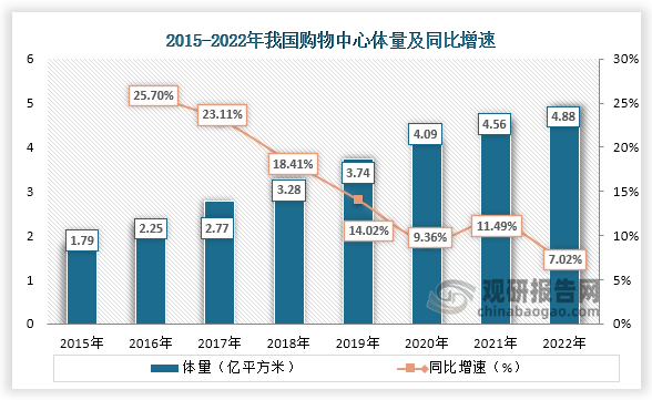 数据显示，2015年到2022年我国购物中心体量一直为增长趋势，连续八年稳定增长，到2022年我国购物中心体量已经达到了4.88亿平方米，同比增长7.02%。