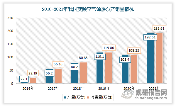 其中受益于变频热泵具备高能效比、节能环保等优势，中国变频空气源热泵产销量由2016年的22.10万台及22.19万台增长至2021年的192.61万台及192.61万台，年均复合增长率分别达54.19%及54.07%，体现出较大的市场空间与良好的增长潜力。