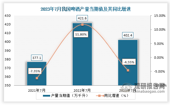 数据显示，2023年7月份我国啤酒产量当期值约为402.4万千升，较上一年同期的421.6万千升产量同比下降约为4.55%，但较2021年7月份的377.1万千升产量有所增长。