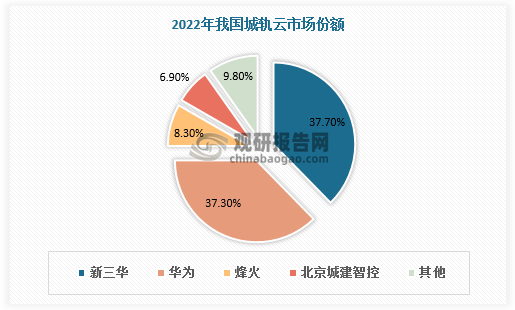 城轨云存在技术门槛，市场集中度较高，提供商阶梯分化明显。优势企业领跑行业市场，包括新三华、华为、烽火、北京城建智控，2022年市场份额分别为37.7%、37.3%、8.3%、6.9%。