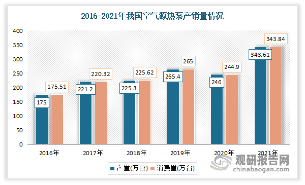 根据产业在线数据统计，中国空气源热泵产销量分别由2016年的175.00万台及175.51万台增长至2021年的343.61万台及343.84万台，年均复合增长率分别达14.45%及14.40%。