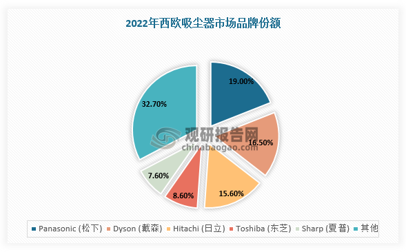 根据数据显示，2022年日本吸尘器销量达到718万台。日本本土品牌市场占有率较高，其中，松下、日立、东芝、夏普、三菱等品牌皆占据较大份额，分别达到19.0%、15.6%、8.6%、7.6%以及6.7%。