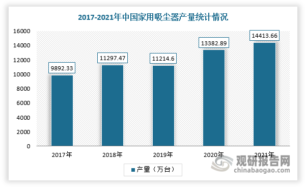 随着国内吸尘器产品性能不断提升和适用性增强，吸尘器市场火速升温。根据数据显示，2021年中国家用吸尘器零售量达14413.66万台。