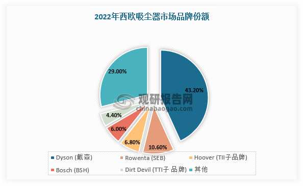 根据数据显示，2022年西欧吸尘器的销量达到3678万台。西欧市场整体竞争程度较为激烈，市场集中度较低，戴森、创科集团（TTI）和赛博（SEB）的市场占有率分别达到10.6%、10.2%和6.8%。