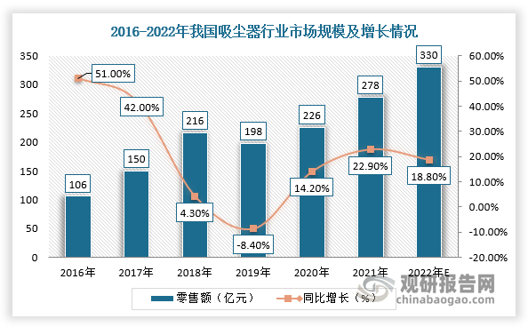 在中国市场，随着技术不断进步、直播带货、短视频等新兴渠道普及，以及消费者卫生意识逐渐加强，我国吸尘器行业市场需求增长迅猛。根据数据显示，2021年，我国吸尘器行业零售规模为278亿元，同比增长22.9%，预计2022年零售规模有望达到330亿元，同比增长18.8%；2021年我国吸尘器行业零售量2164万台，同比增速22.9%，预计2022年零售量将达2150万台。