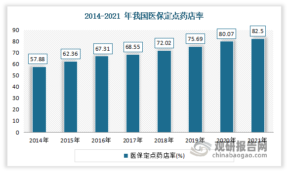 医保定点药店的数量及占比持续提高。医保定点零售药店是我国医保体系下的产物，系通过劳动保障行政部门资格审定，并经医疗保险经办机构确定，为参保人员提供处方外配和非处方药零售服务的药店。具有定点资格的药店一般具有稳定的客户流，因此医保定点药店资格是医药零售行业重要的竞争资源。尽管不同区域医保定点政策具有颇多差异，但从全国整体情况来看，合格即予准入的协议制成为趋势，医保定点药店的数量及占比持续提高。根据中国药店统计数据显示，2014-2021年我国医保定点药店率已从57.88%提高至82.50%