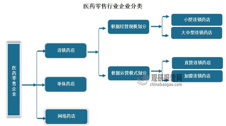 医药零售行业是指通过零售渠道销售药品和医疗器械的行业。我国医药零售行业主要分为医疗终端和零售药店两个市场。医药零售药店分为单体药店、连锁药店及网络药店三种经营模式。其中，连锁药店根据经营规模的大小可分为小型连锁药店和大中型连锁药店，根据运营模式的不同可分为直营连锁药店和加盟连锁药店。具体如下：