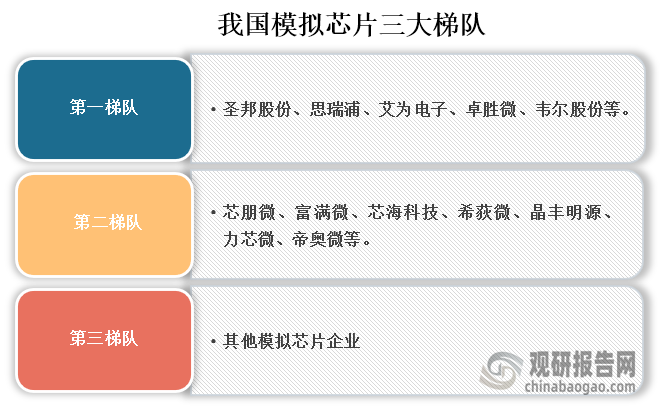 资料显示，我国模拟芯片第一梯队的企业主要有圣邦股份、思瑞浦、艾为电子、卓胜微、韦尔股份等；第二梯队企业有芯朋微、富满微、芯海科技、希荻微、晶丰明源、力芯微、帝奥微等；第二梯队企业则是其他模拟芯片企业。