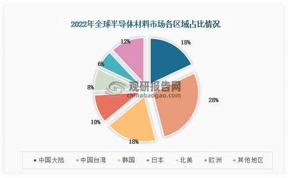 数据显示，2022年全球半导体材料市场占比最高我是中国台湾，占比为28%，其次是中国大陆和韩国，占比都为18%，日本、北美和欧洲占比分别为10%、8%和6%。