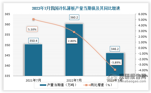 数据显示，2023年7月份我国冷轧薄板产量当期值约为346.2万吨，较上一年同期的360.2万吨产量同比下降约为3.89%，较2021年7月份的350.4万吨产量仍是有所下降。