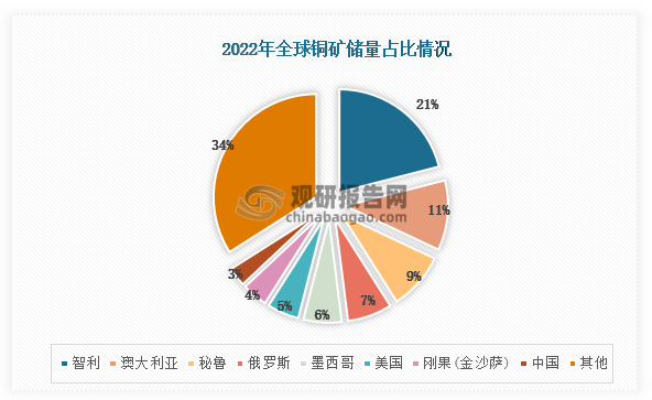 数据显示，2022年全球铜矿储量最高的地区是智利，占比为21%，其次是澳大利亚，占比为11，第三是秘鲁，占比为9%。