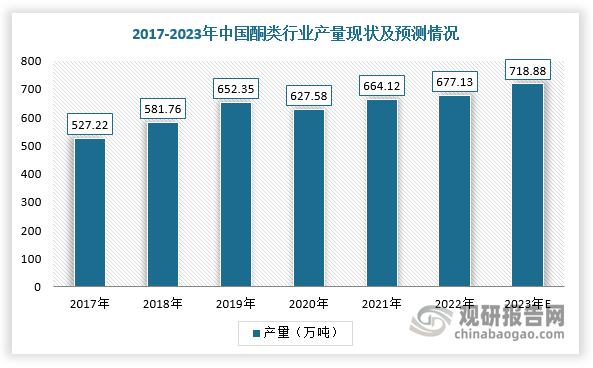 酮类化工品作为工业上的重要原料，产业发展直接影响下游诸多行业，为国家经济发展的重要支柱。根据数据显示，2022年，我国酮类产品总产量677.13万吨，同比增长%，预计2023年将增长至718.88万吨。