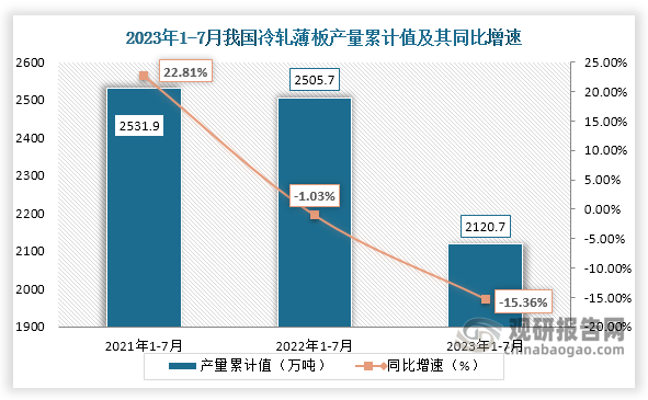 累计值来看，2023年1-7月我国冷轧薄板产量累计约为2120.7万吨，较上一年同比下降约为15.36%。整体来看，近三年7月同期我国冷轧薄板产量当期值呈现“倒V”走势，累计值呈现下降走势。