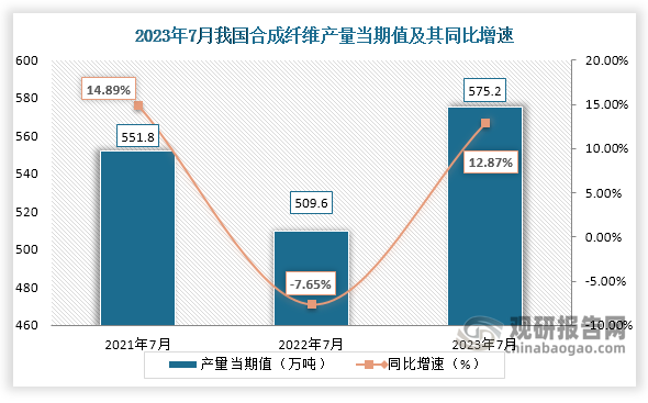 数据显示，2023年7月份我国合成纤维产量当期值约为575.2万吨，较上一年同期的509.6万吨产量同比增长约为12.87%，较2021年7月份的551.8万吨产量仍是有所增长。