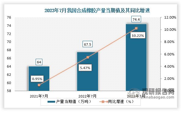 数据显示，2023年7月份我国合成橡胶产量当期值约为74.4万吨，较上一年同期的67.5万吨产量同比增长约为10.22%，较2021年7月份的64万吨产量仍是有所增长。