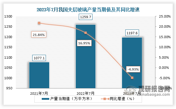 数据显示，2023年7月份我国夹层玻璃产量当期值约为1197.6万平方米，较上一年同期的1259.7万平方米产量同比下降约为4.93%，但较2021年7月份的1077.1万平方米产量有所增长。