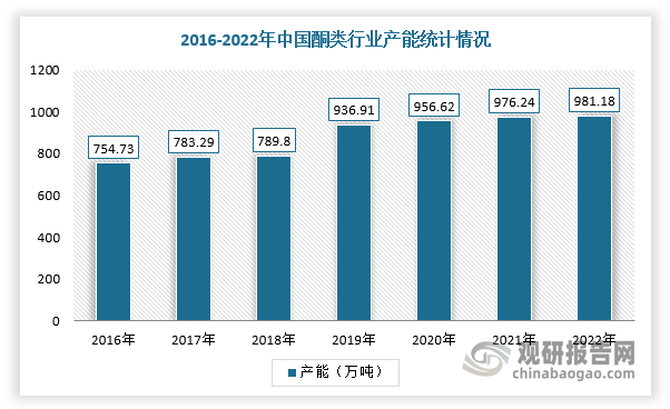 根据数据显示，2022年，我国酮类产品产能利用率69%，产能为981.18万吨，呈现出结构性产能过剩，即大宗酮类产品产能过剩，但精细化高附加值酮类产品产能不足的状态。