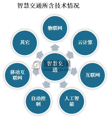 智慧交通是在智能交通（简称：ITS）的基础上，在交通领域中充分运用物联网、云计算、互联网、人工智能、自动控制、移动互联网等技术，通过高新技术汇集交通信息，对交通管理、交通运输、公众出行等等交通领域全方面以及交通建设管理全过程进行管控支撑，使交通系统在区域、城市甚至更大的时空范围具备感知、互联、分析、预测、控制等能力，以充分保障交通安全、发挥交通基础设施效能、提升交通系统运行效率和管理水平，为通畅的公众出行和可持续的经济发展服务。