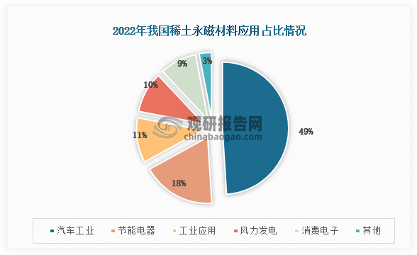 2022年我国稀土永磁材料应用占比最多的是汽车工业，占比为49%，其次是节能电器，占比为18%。