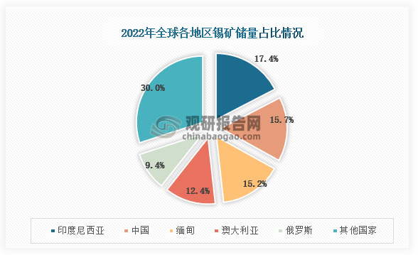 数据显示，2022年印度尼西亚锡矿储量最高，占比为17.4%，其次是中国，占比为15.2%，第三的是缅甸，占比为15.2%。